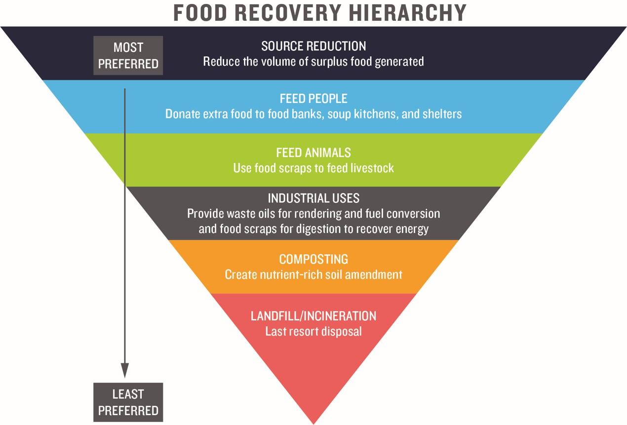 Image: NRDC, based on EPA Food Recovery Hierarchy